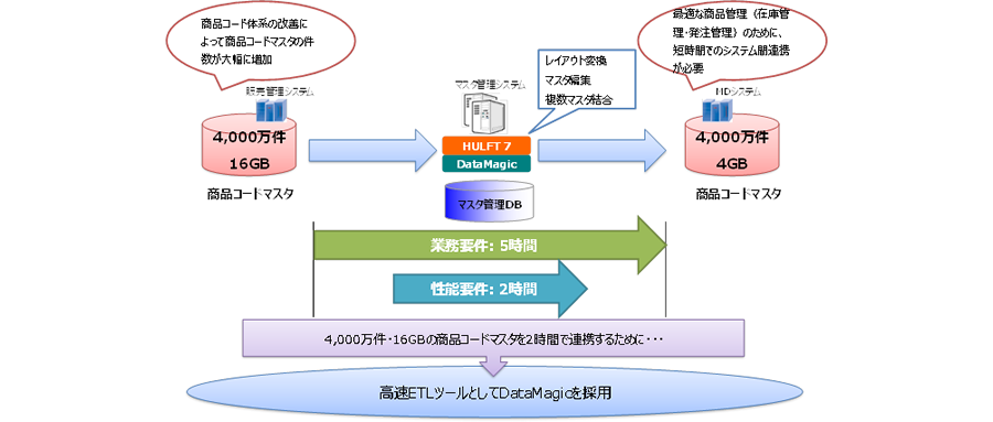 販売管理システム（商品コード体系の改善によって商品コードマスタの件数が大幅に増加）からマスタ管理システム（レイアウト変換、マスタ変換、複数マスタ結合）、MDシステム（最適な商品管理（在庫管理・発注管理）のために、短時間でのシステム間連携が必要）までの業務要件5時間、性能要件2時間 4,000万件・16GBの商品コードマスタを2時間で連携するために...高速ETLツールとしてDataMagicを採用