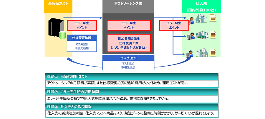 課題① 高額な運用コスト アウトソーシングの月額費が高額、また仕様変更の度に追加費用がかかるため、運用コストが高い 課題② エラー発生時の復旧時間 エラー発生箇所の特定や原因究明に時間がかかるため、業務に支障をきたしている。 課題③ 仕入先との取引開始 仕入先の新規追加の際、仕入先マスタ・商品マスタ、発注データの整備に時間がかかり、サービスインが遅れてしまう。