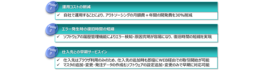 Point1. 運用コストの削減 自社で運用することにより、アウトソーシングの月額日＋年間の開発費を30%削減 Point2. エラー発生時の復旧時間の短縮 ソフトウェアの履歴管理機能によりエラー検知・原因究明が容易になり、復旧時間の短縮を実現 Point3. 仕入先との早期サービスイン 仕入先はブラウザ利用のみのため、仕入先の追加時も即座にWEB経由での取引開始が可能、マスタの追加・変更・発注データの作成もソフトウェアの設定追加・変更のみで早期に対応可能