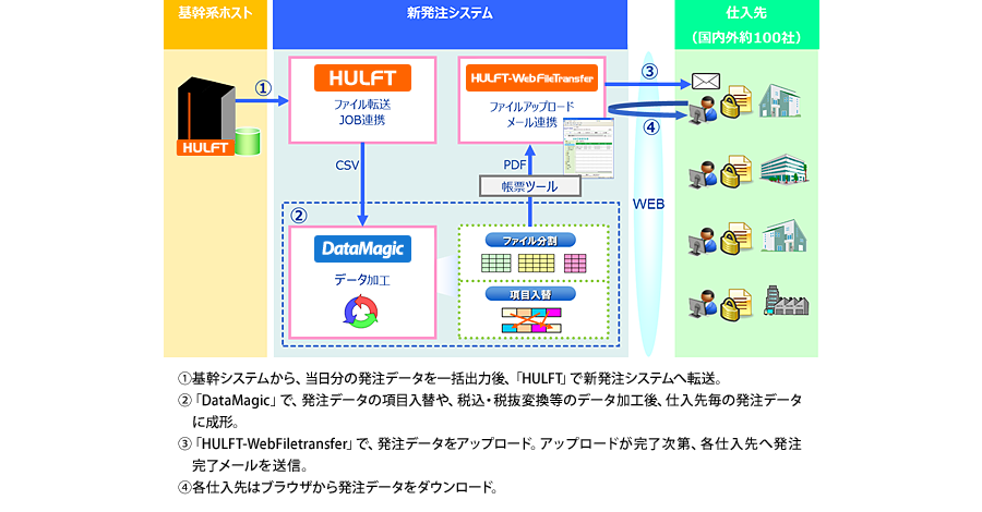 ①基幹システムから、当日分の発注データを一括出力後、「HULFT」で新発注システムへ転送。 ②「DataMagic」で、発注データの項目入力や、税込・税抜変換等のデータ加工後、仕入先毎の発注データに成形。 ③「HULFT-WebFiletransfer」で、発注データをアップロード。アップロードが完了次第、各仕入先へ発注完了メールを送信。 ④各仕入先はブラウザから発注データをダウンロード。