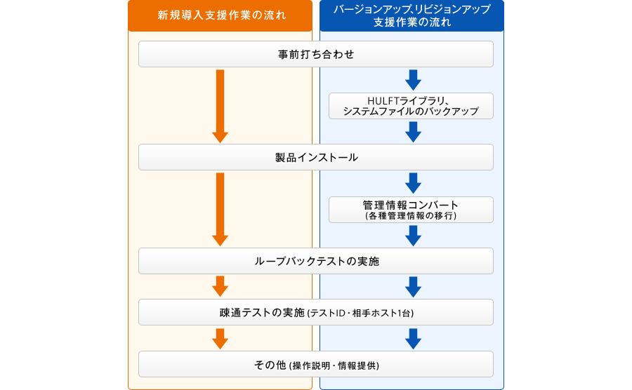 新規導入支援作業の流れ（事前打ち合わせ→製品インストール→ループバックテストの実施→疎通テストの実施｛テストID・相手ホスト1台｝→その他｛操作説明・情報提供｝）。バージョンアップ、リビジョンアップ支援作業の流れ（事前打ち合わせ→HULFTライブラリ、システムファイルのバックアップ→製品インストール→管理情報コンバート｛各種管理情報の移行｝→ループバックテストの実施→疎通テストの実施｛テストID・相手ホスト1台｝→その他｛操作説明・情報提供｝）。