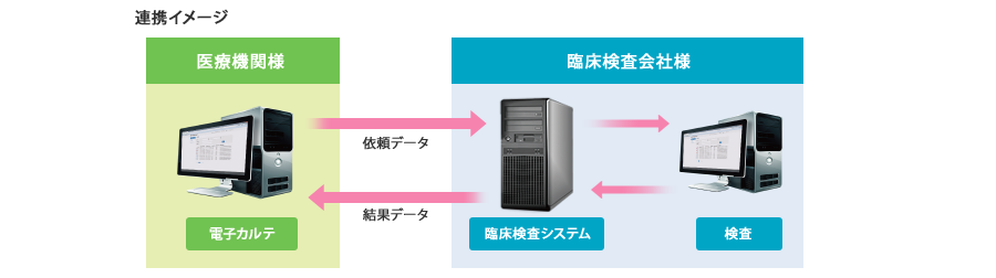 連携イメージ 医療機関様から依頼データを臨床検査会社様の臨床検査システム、検査の順に送り、検査結果データを臨床検査システムから医療機関様の電子カルテに結果データとして送り直す