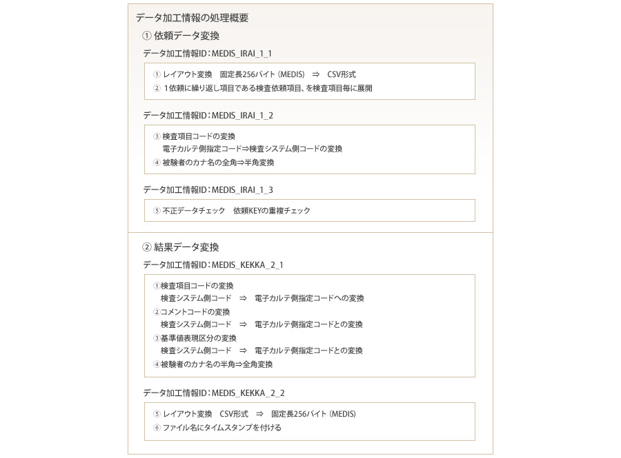 データ加工情報の処理概要 ①依頼データ変換 データ加工情報ID:MEDIS_IRAI_1_1（①レイアウト変換 固定長256バイト（MEDIS）⇒CSV形式 ②1依頼に繰り返し項目である検査依頼項目、を検査項目毎に展開）、データ加工情報ID:MEDIS_IRAI_1_2（③検査項目コードの変換 電子カルテ側指定コード⇒検査システム側コードの変換 ④被験者のカナ名の全角⇒半角変換）、データ加工情報ID:MEDIS_IRAI_1_3（⑤不正データチェック 依頼KEYの重複チェック） ②結果データ変換 データ加工情報ID:MEDIS_KEKKA_2_1（①検査項目コードの変換 検査システム側コード⇒電子カルテ側指定コードへの変換 ②コメントコードの変換 検査システム側コード⇒電子カルテ側指定コードとの変換 ③基準値表現区分の変換 検査システム側コード⇒電子カルテ側指定コードとの変換 ④被験者のカナ名の半角⇒全角変換） データ加工情報ID:MEDIS_KEKKA_2_2（⑤レイアウト変換 CSV形式⇒固定長256バイト（MEDIS） ⑥ファイル名にタイムスタンプを付ける）
