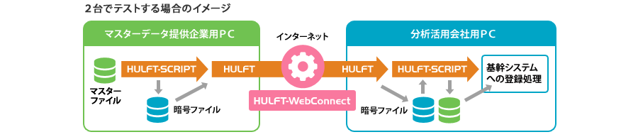 2台でテストする場合のイメージ マスターデータ提供企業用PCのマスターファイルを、HULFT-SCRIPT、または暗号化したHULFT-SCRIPTから分析活用会社用PCにHULFT、HULFT-WebConnectを介して送り、基幹システムへの登録処理を行う
