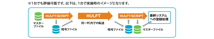 ※1台でも評価可能です。1台で実施時のイメージ マスターファイルをHULFT-SCRIPT、または暗号化したHULFT-SCRIPTからHULFTを介して同一PC内で転送を行い、基幹システムへの登録処理を行う