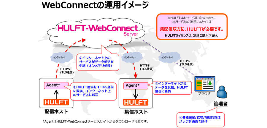 WebConnectの運用イメージ： 配信ホストと集信ホストが存在し、配信ホストはAgentでHULFT通信をHTTPS（TLS通信）に変換、インターネット上のサービスに転送。転送されるデータは、HULFT-WebConnect Server に中継（オンメモリ処理）され、集信ホストへ送られます（HTTPS TLS通信）。集信ホストは、AgentでHTTPSをHULFT通信に変換します。HULFT-WebConnect Server の各種設定/管理/履歴閲覧は、管理者によりブラウザ画面で操作します。その際の通信もHTTPS（TLS通信）で行われます。 ※ HULFTは本サービスに含まれません。本サービスのご利用にあたっては、集配信双方に、HULFTが必要です。HULFTライセンスは、別途ご購入ください。※AgentはHULFT-WebConnectサービスサイトからダウンロード可能です。