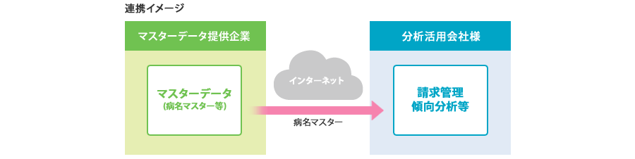 マスターデータ提供企業よりマスターデータ（病名マスター等）をインターネットで分析活用会社様に送り、請求管理、傾向分析等を行う