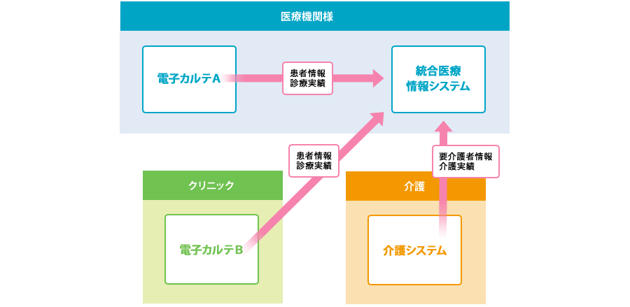 医療機関様の電子カルテA（患者情報診療実績）、クリニックの電子カルテB（患者情報診療実績）、介護の介護システム（要介護者情報介護実績）を医療機関様の統合医療情報システムへ収集する。