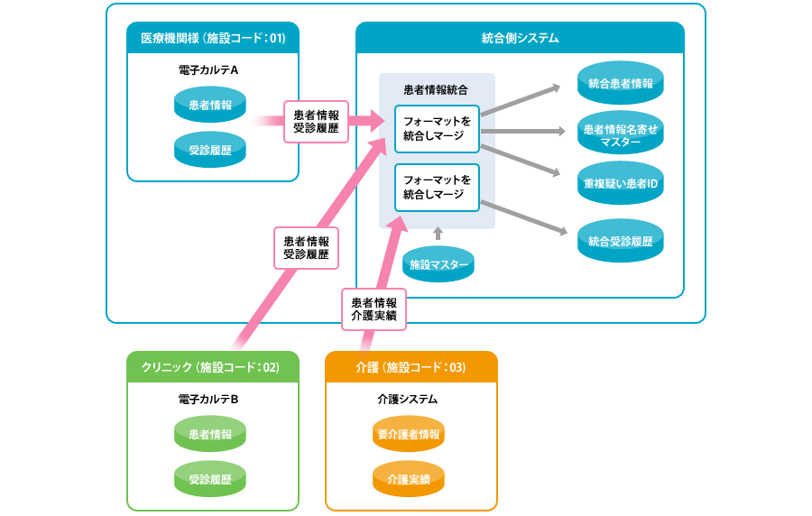 医療機関様（施設コード：01）の電子カルテA（患者情報・受信履歴）、クリニック（施設コード：02）の電子カルテB（患者情報受信履歴）、介護（施設コード：03）の介護システム（患者情報・介護実績）を統合側システムへ収集、フォーマットを統合しマージする。そこから統合患者情報、患者情報名寄せマスター、重複疑い患者ID、統合受信履歴を取得できる。