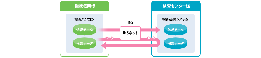 医療機関様の検査パソコンにある依頼データ、報告データをINSネットを通じて検査センター様の検査受付システムに送り、ルータを介して医療機関様に戻す