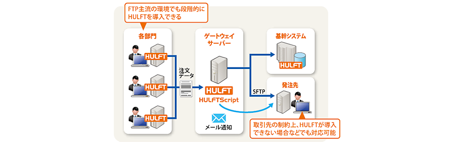 各部門（FTP主流の環境でも段階的にHULFTを導入できる）のHULFTから注文データをゲートウェイサーバーのHULFTから基幹システムのHULFTへ、またはSFTPを通じて発注先へ（取引先の制約上、HULFTが導入できない場合などでも対応可能）、HULFTScriptのメール通知で発注先へ送ることも可能