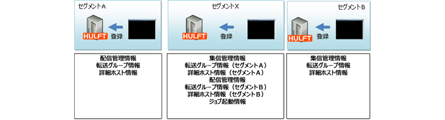 セグメントA（配信管理情報、転送グループ情報、詳細ホスト情報）、セグメントX（集信管理情報、転送グループ情報｛セグメントA｝、詳細ホスト情報｛セグメントA｝、配信管理情報、転送グループ情報｛セグメントB｝、詳細ホスト情報｛セグメントB｝、ジョブ起動情報）、セグメントB（集信管理情報、転送グループ情報、詳細ホスト情報）