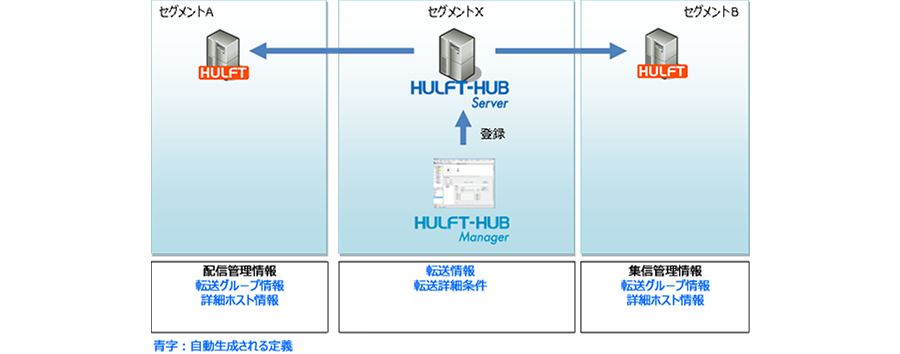 セグメントA（配信管理情報、転送グループ情報※、詳細ホスト情報※）、セグメントX HULFT-HUB Server（転送情報※、転送詳細情報※）、セグメントB（集信管理情報、転送グループ情報※、詳細ホスト情報※）