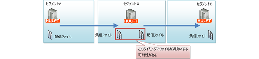 セグメントAからセグメントBを中継するセグメントXへの配信・集信のタイミングでファイルが漏洩する可能性がある