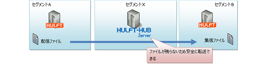 セグメントAからセグメントBをへのファイル転送にHULFT-HUB Serverを用いることで、ファイルが残らないため安全に転送できる