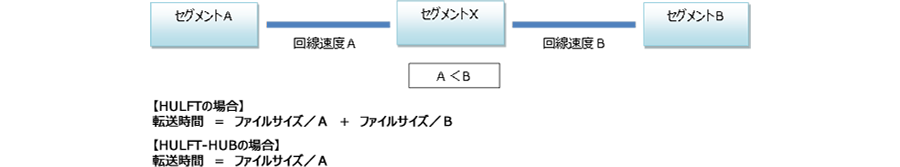 HULFTの場合 転送時間 = ファイルサイズ/A + ファイルサイズ/B、HULFT-HUBの場合 転送時間 = ファイルサイズ/A