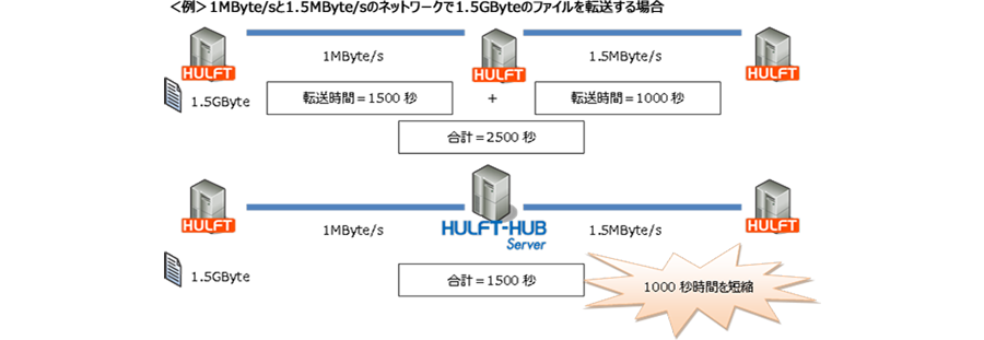 例）1MByte/sと1.5MB/2のネットワークで1.5GByteのファイルを転送する場合 3つのHULFT間での転送時間合計は2500秒だが、HULFT-HUB Serverを用いることで合計1500秒となり、1000秒時間を短縮できる