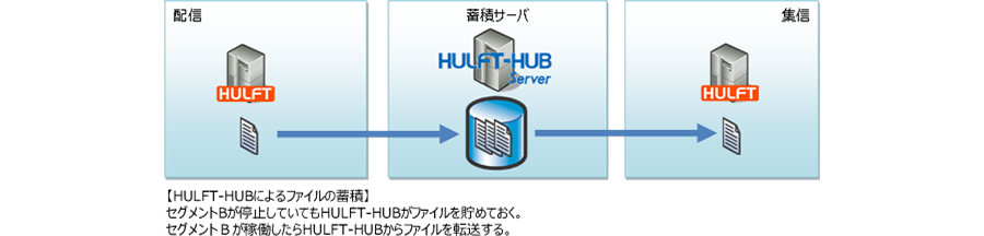 HULFT-HUBによるファイルの蓄積 セグメントBが停止してもHULFT-HUBがファイルを貯めておく。セグメントBが稼働したらHULFT-HUBからファイルを転送する。