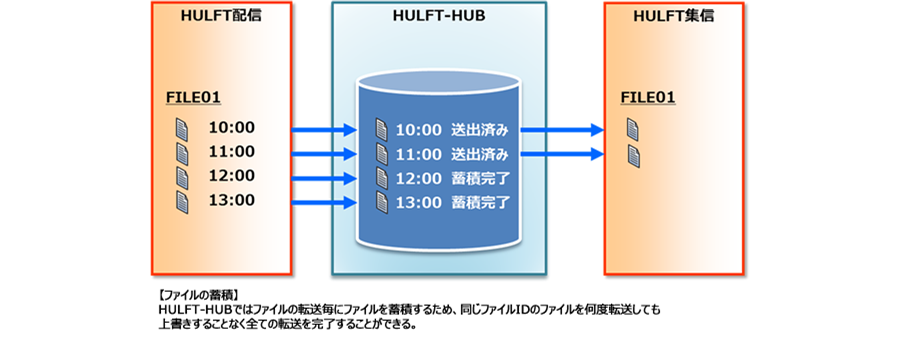 ファイルの蓄積 HULFT-HUBではファイルの転送毎にファイルを蓄積するため、同じファイルIDのファイルを何度転送しても上書きすることなる全ての転送を完了することができる。