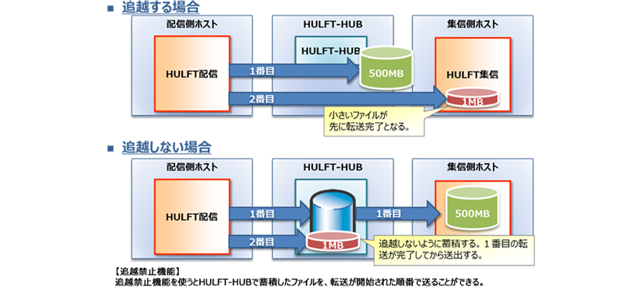 追越禁止機能 追越禁止機能を使うとHULFT-HUBで蓄積したファイルを、転送が開始された順番で送ることができる。
