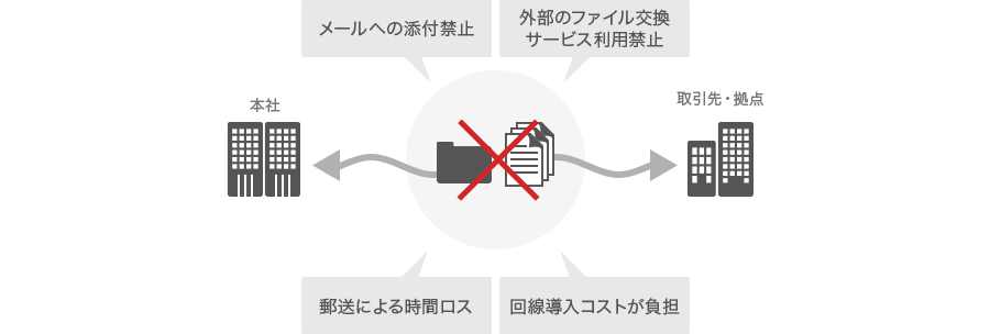 本社、取引先・拠点のデータ受け渡しにおける、メールへの添付禁止、外部のファイル交換サービス利用禁止、郵送による時間ロス、回線導入コストが負担