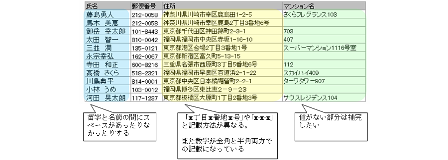 変換元データ 氏名：苗字と名前の間にスペースがあったりなかったりする、住所：「x丁目x番地x号」や「xxx」と表記方法が異なる。また数字が全角と半角両方での記載になっている、マンション名：値がない部分は補間したい