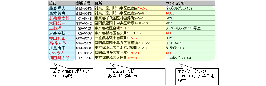 実行結果データ 氏名：苗字ち名前の間のスペース削除、住所「x-x-x」に統一・数字は半角に統一、マンション名：値がない部分は「NULL」文字列を設定