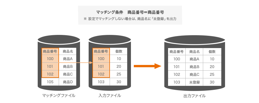 マッチング条件 商品番号＝商品番号 ※設定でマッチングしない場合は、商品名に「未登録」を出力