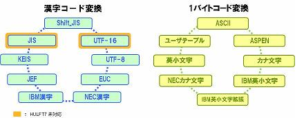 漢字コード変換 Shift_JIS⇔UTF-16（HULFT7 未対応）⇔UTF-8⇔EUC⇔NEC漢字⇔IBM漢字⇔JEF⇔KEIS⇔JIS（HULFT7 未対応）⇔Shift_JIS、1バイトコード変換 ASCII⇔ASPEN⇔カナ文字⇔IBM英小文字⇔IBM英小文字拡張⇔NECカナ文字⇔英小文字⇔ユーザテーブル⇔ASCII