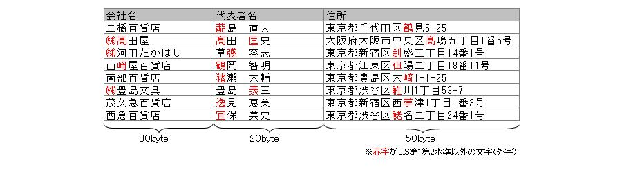 サンプルデータ ㈱、髙など、JIS第1第2水準以外の文字（外字）が含まれている