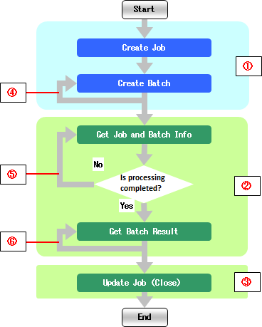 Salesforce Bulk Bulk Write Data Update