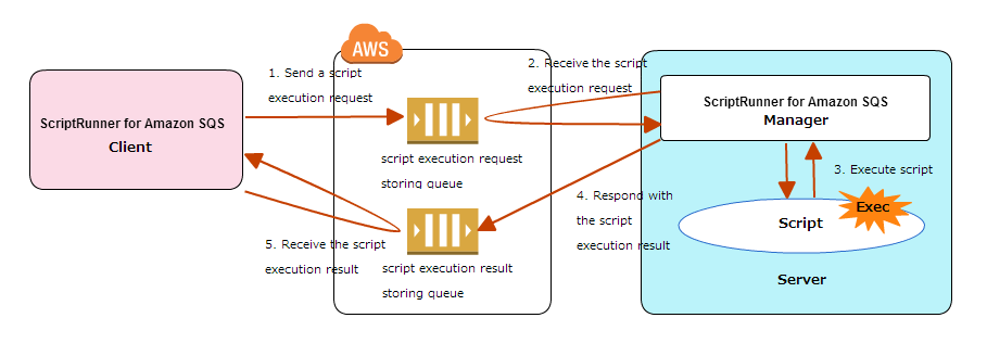 Scriptrunner For Amazon Sqs