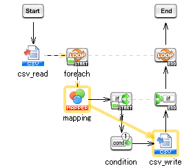 Processing in which a Conditional Branch component is aligned in a PSP data flow