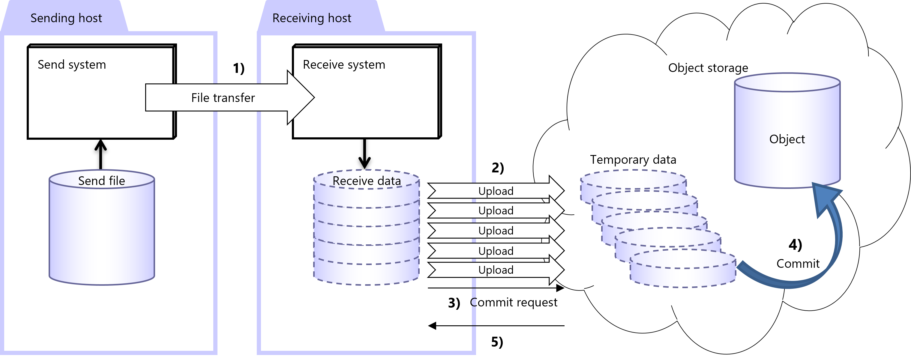 Official | Parallel uploads | [HULFT10 Cloud Storage Option]