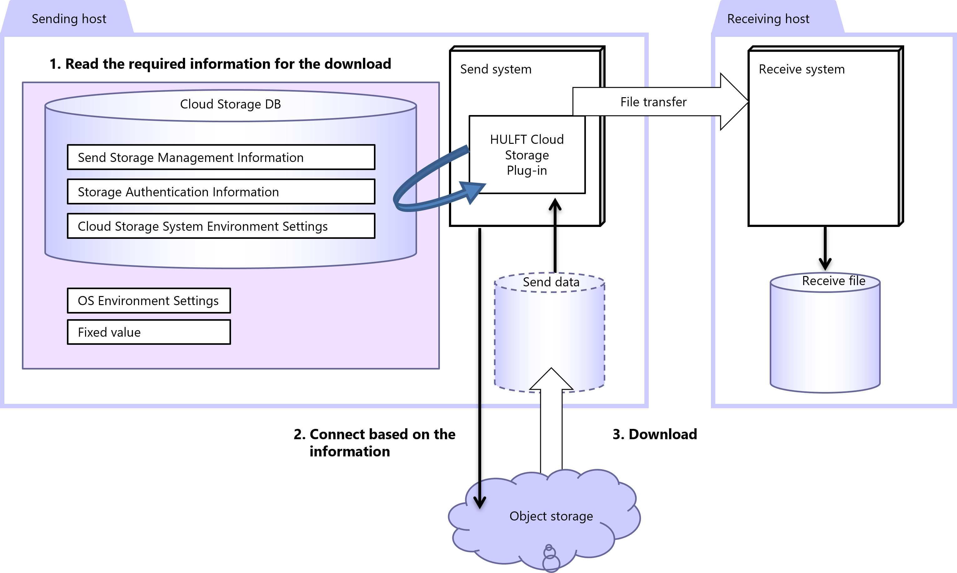 Official | Settings for downloads from object storage | [HULFT10 Cloud ...