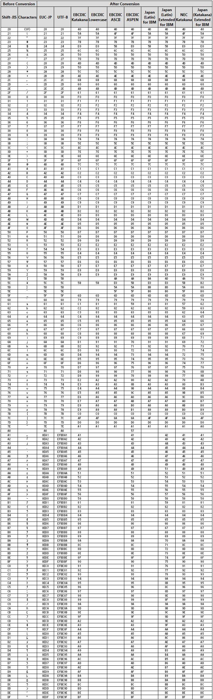 Official  Conversion from Shift-JIS
