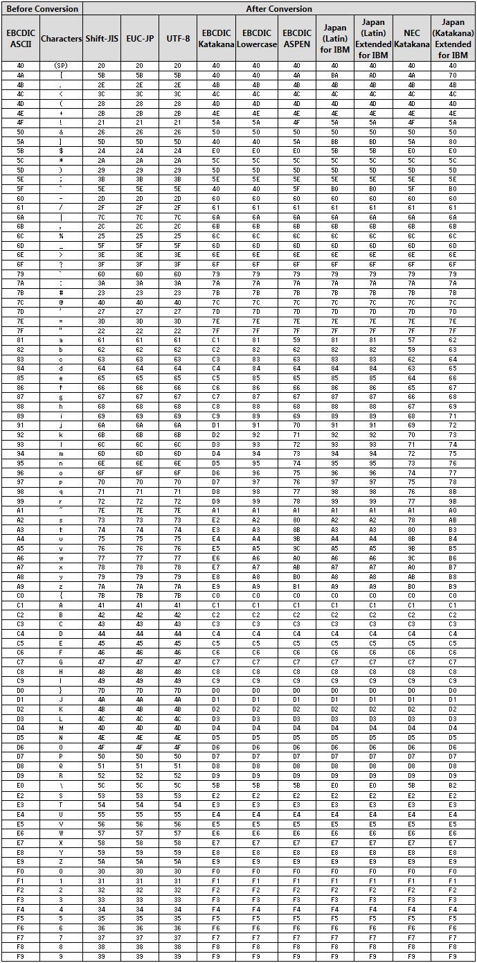 Ascii Ebcdic Conversion Chart