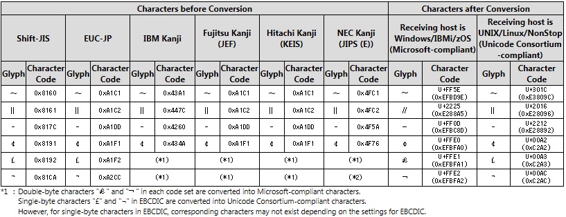 Official Conversion Of Utf 8 Host Type Dependent Characters