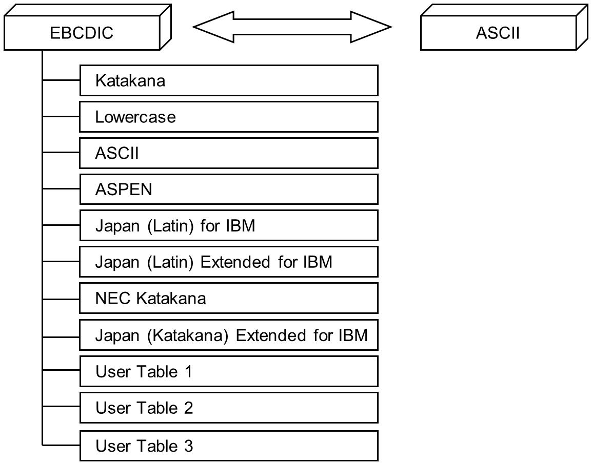 Ascii Ebcdic Conversion Chart