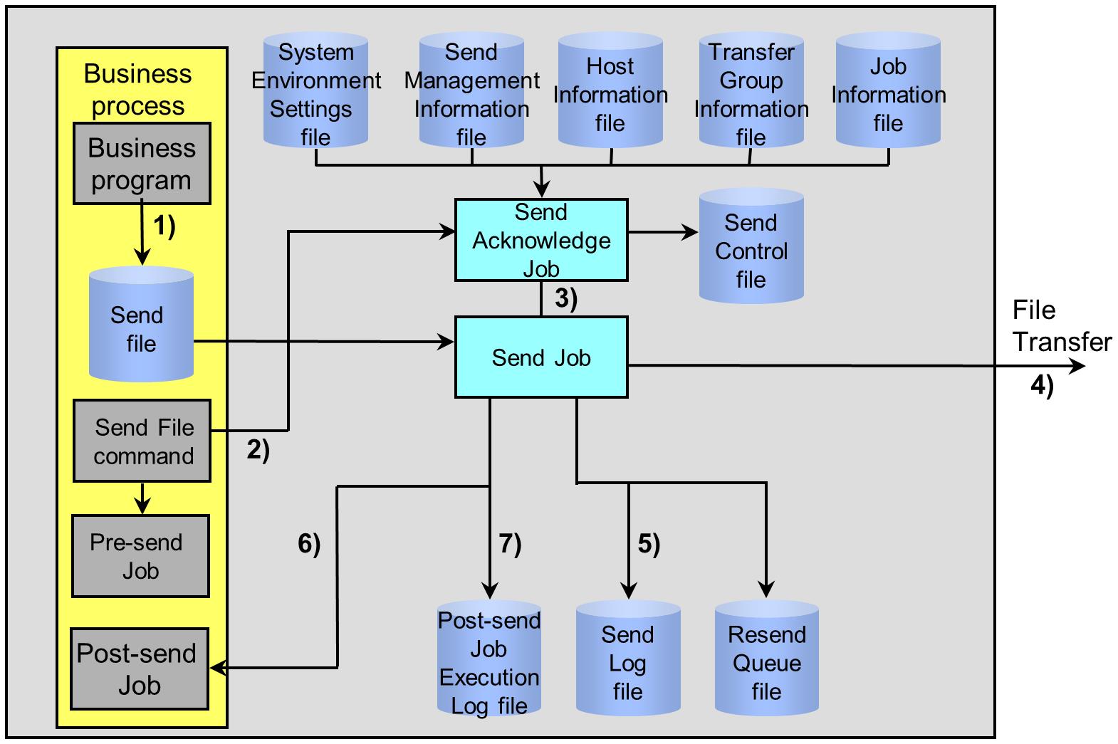 Official | Flow of Send Process