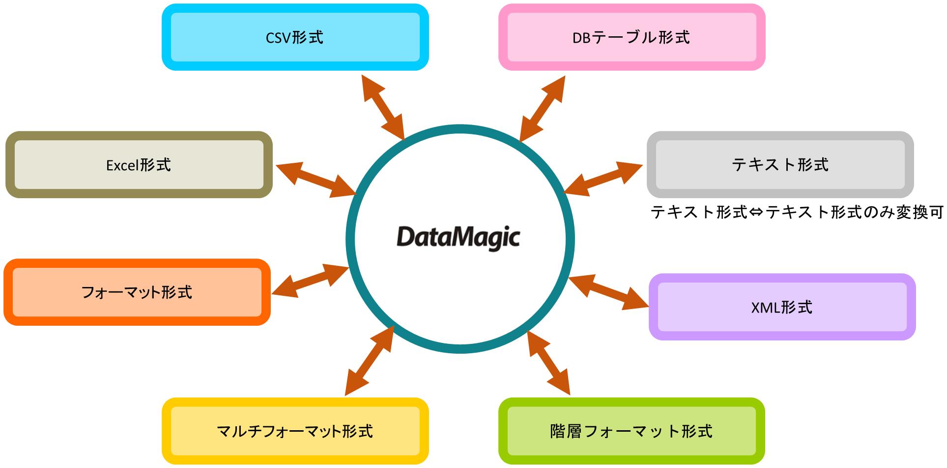 公式 Datamagicでできること