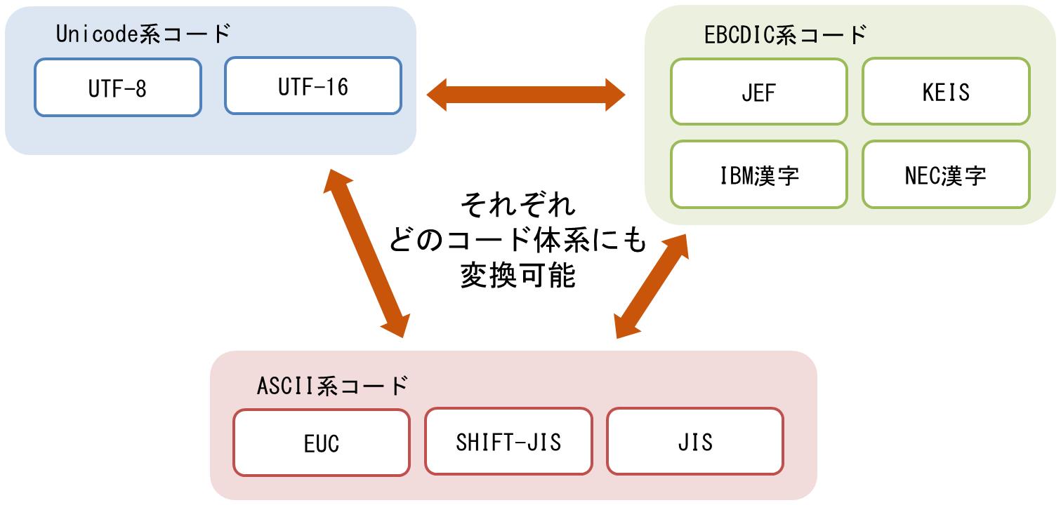 公式 2バイトコード変換