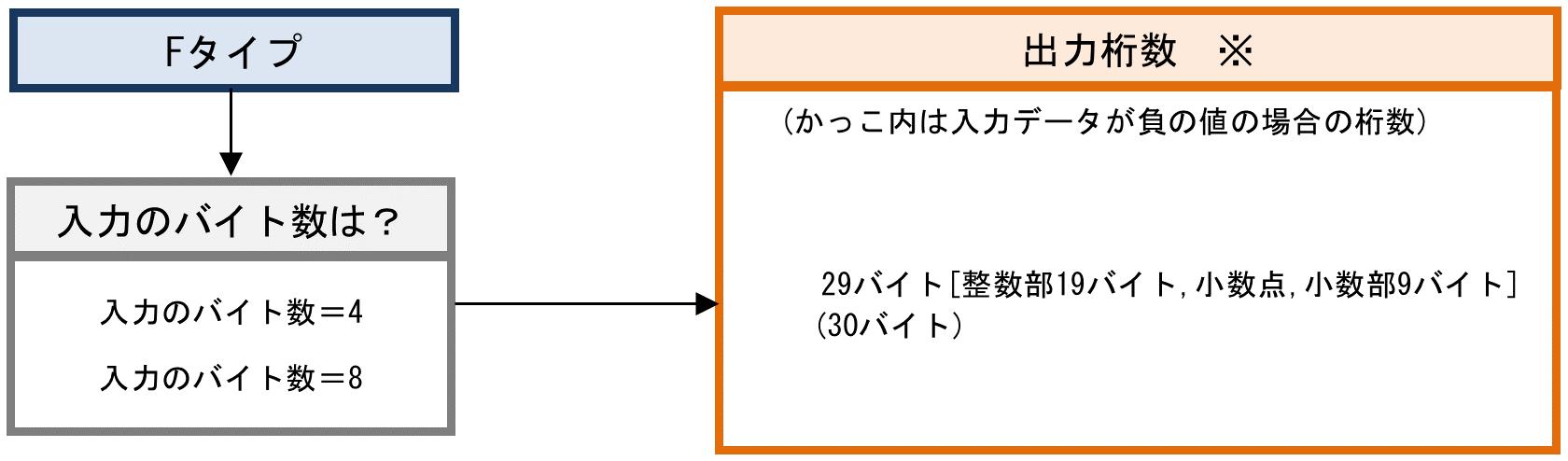 入力 バイト データ