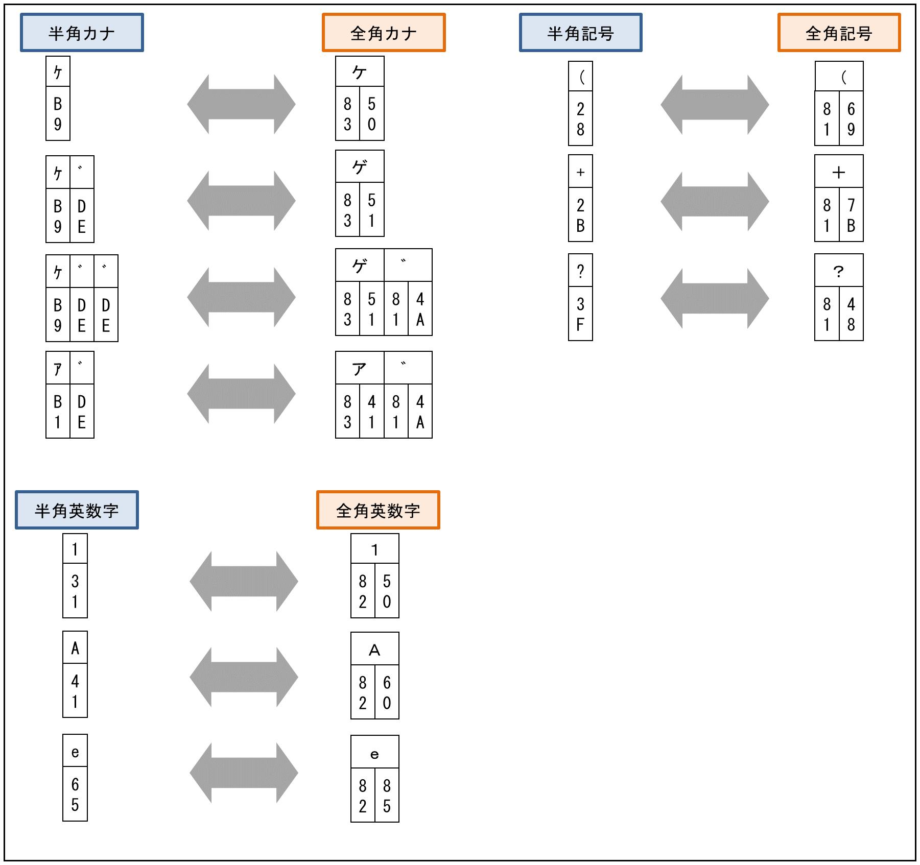 公式 全角半角変換時の注意