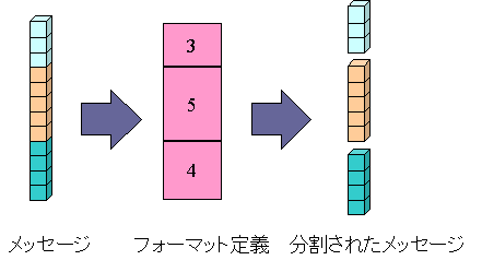 [WebSphere MQ]テキストフォーマット