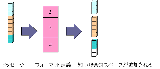 [WebSphere MQ]テキストフォーマット