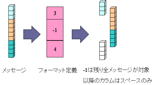 [WebSphere MQ]テキストフォーマット