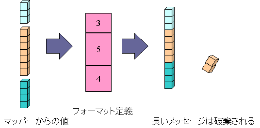 [WebSphere MQ]テキストフォーマット