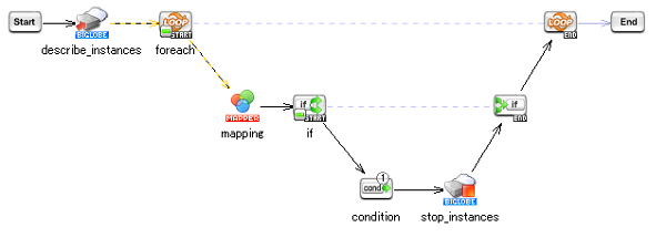 逆引きリファレンス Biglobeクラウドホスティングのサーバを一括で停止したい