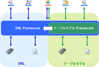 XML Framework アーキテクチャ